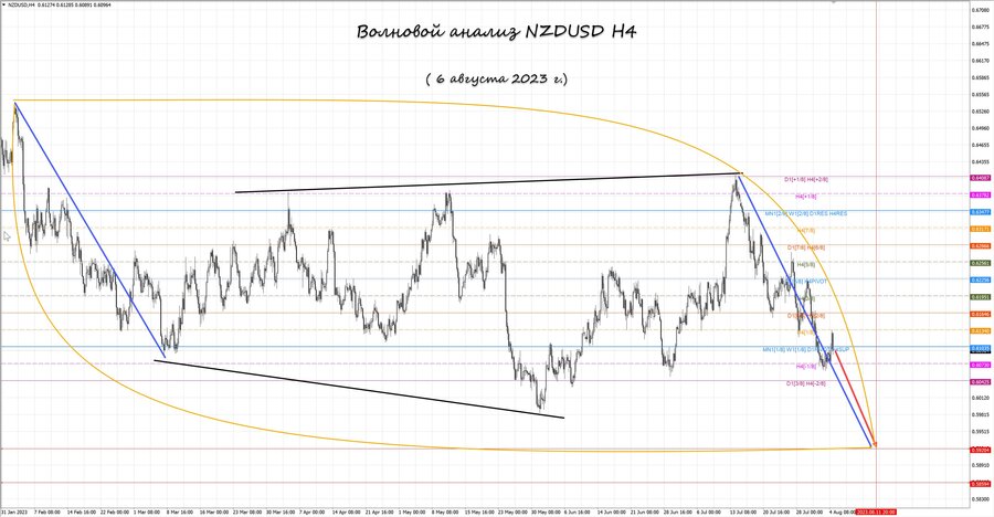 nzdusd h4 06.08.23.jpg