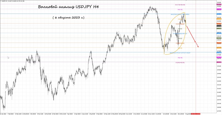 usdjpy h4 06.08.23.jpg