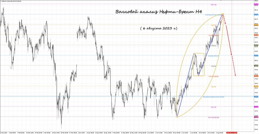 Нефть-Брент h4 06.08.23.jpg