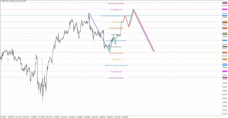 usdjpy m30 06-48 08.08.23.jpg