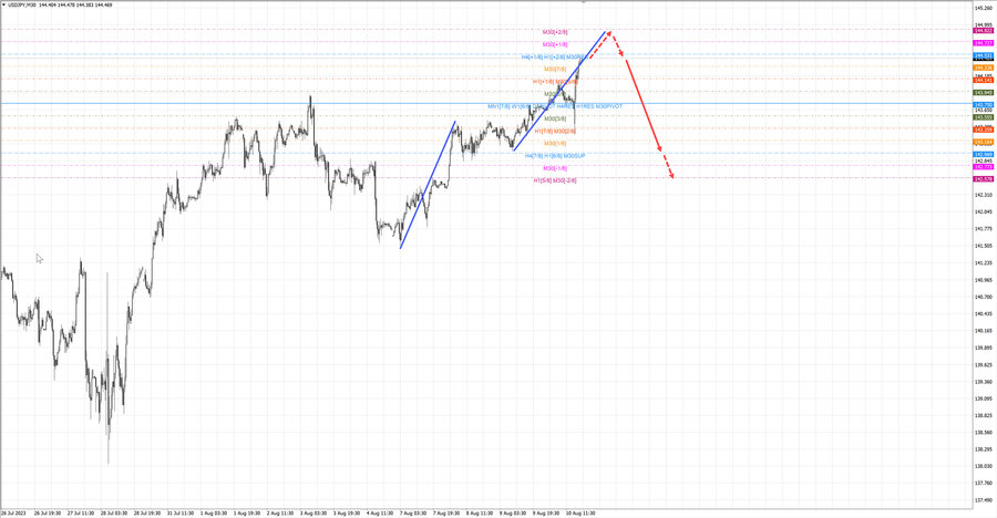 usdjpy m30 19-23 10.08.23.jpg
