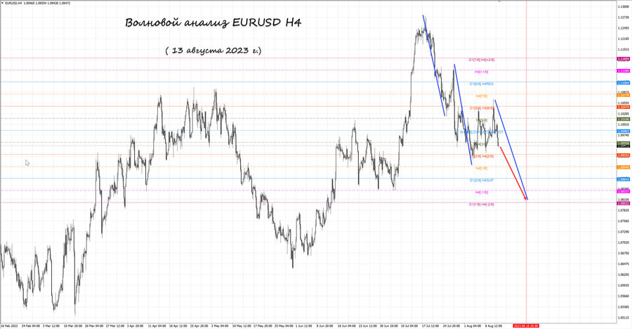 eurusd h4 13.08.23.jpg