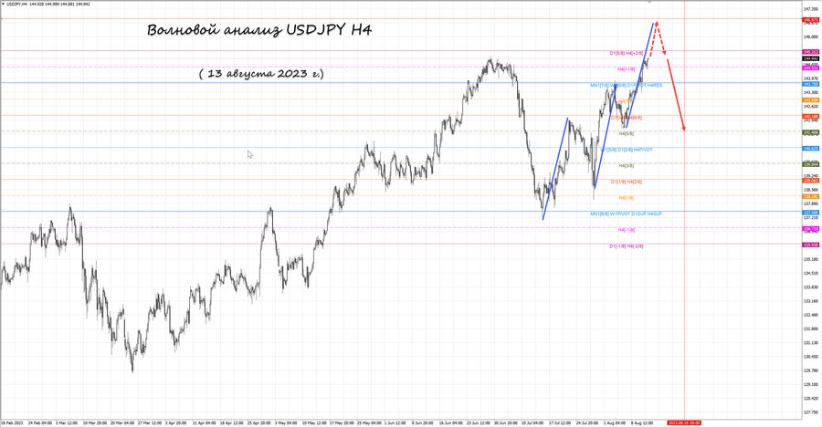 usdjpy h4 13.08.23.jpg