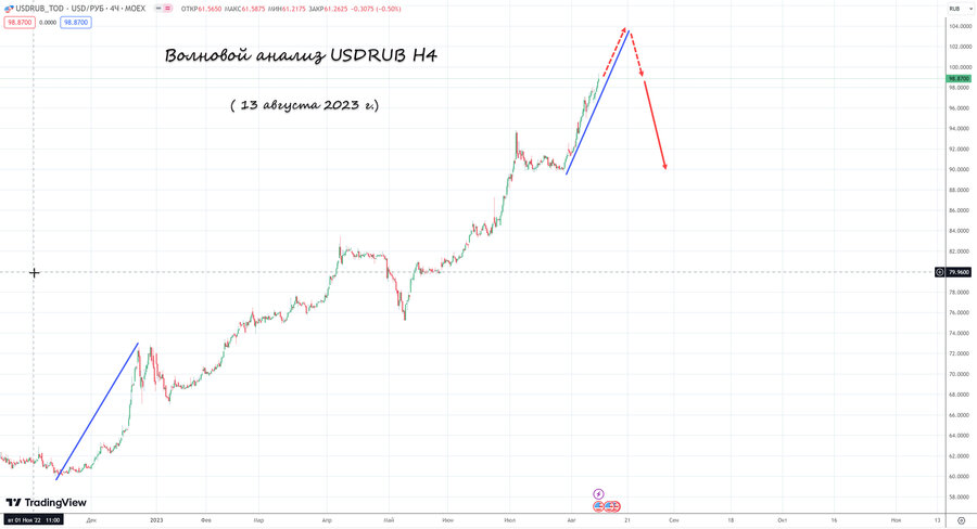 usdrub h4 13.08.23.jpg