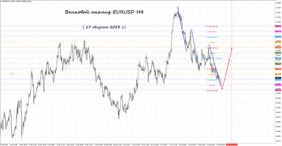 eurusd h4 19.08.23.jpg