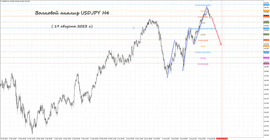 usdjpy h4 19.08.23.jpg