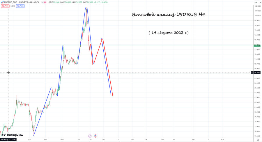 usdrub h4 19.08.23.jpg
