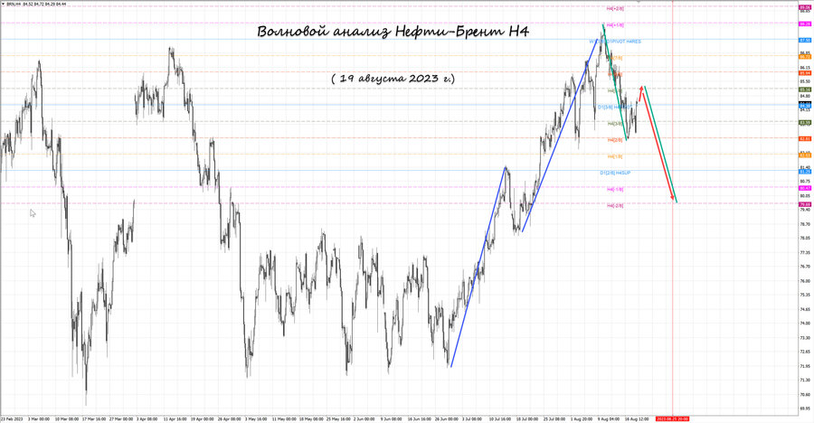 Нефть-Брент h4 19.08.23.jpg
