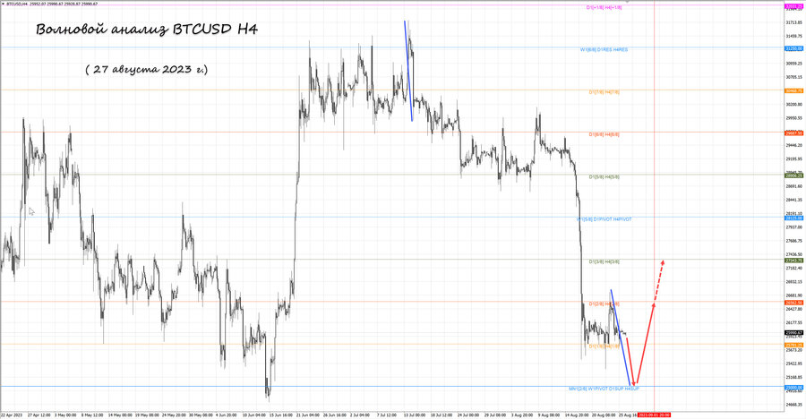 btcusd h4 27.08.23.jpg