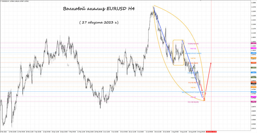 eurusd h4 27.08.23.jpg