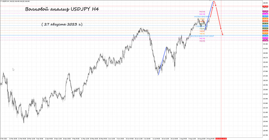 usdjpy h4 27.08.23.jpg