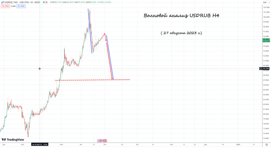 usdrub h4 27.08.23.jpg