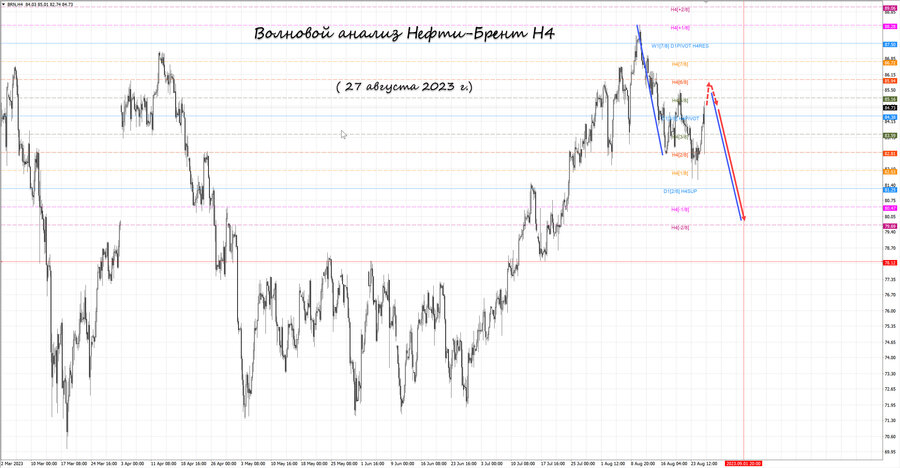 Нефть-Брент h4 27.08.23.jpg