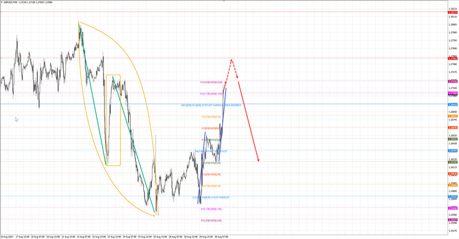 gbpusd m30 16-22 30.08.23.jpg