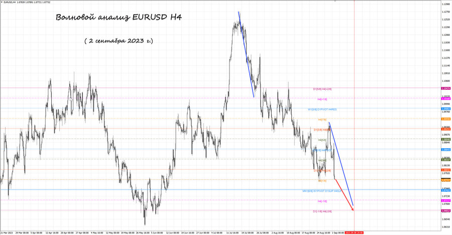 eurusd h4 02.09.23.jpg