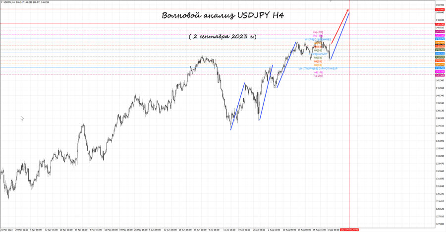 usdjpy h4 02.09.23.jpg