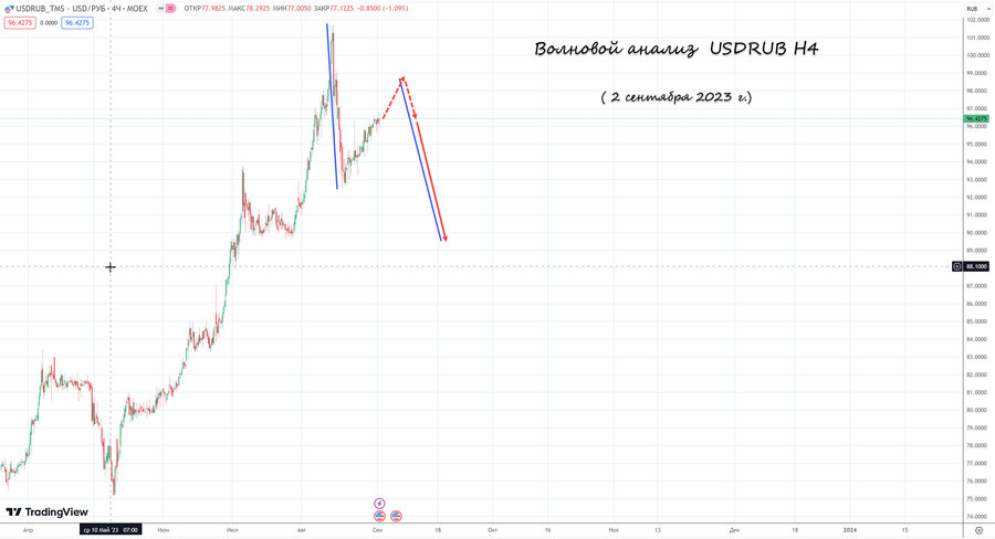 usdrub h4 02.09.23.jpg