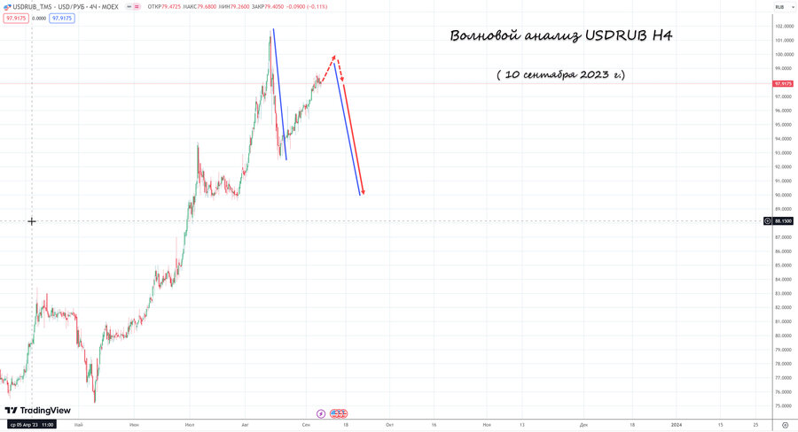 usdrub h4 10.09.23.jpg