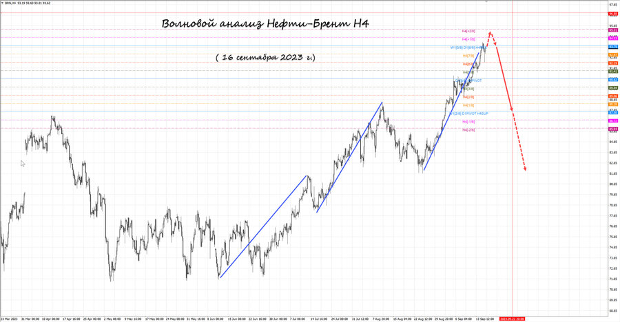 Нефть-Брент h4 16.09.23.jpg