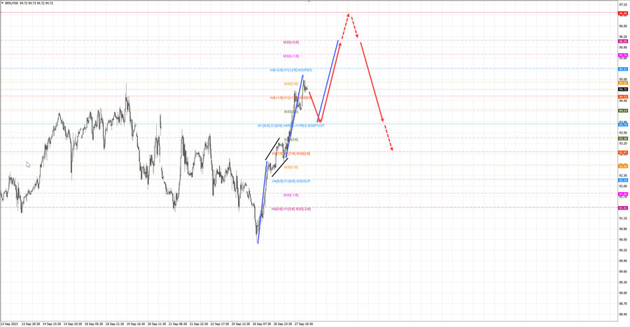 Нефть-Брент m30 07-33 28.09.23.jpg