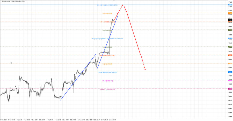 S&P500 m30 07-34 14.12.23.jpg