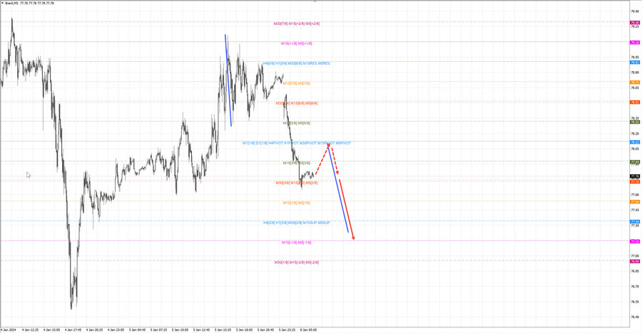 Нефть-Брент m5 07-46 08.01.24.jpg