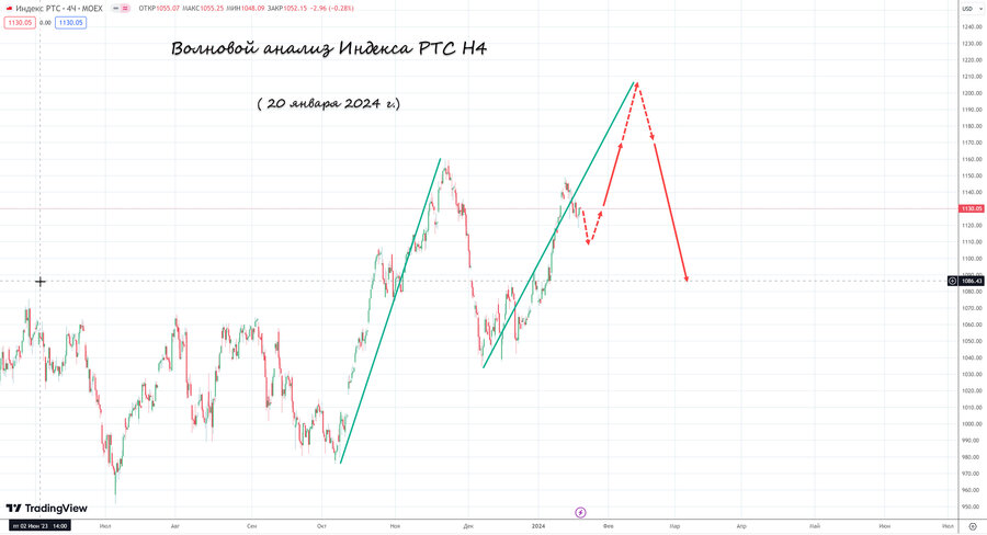 Индекс РТС h4 20.01.24.jpg