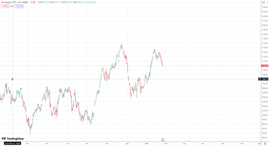fact Индекс РТС h4 20.01.24.jpg