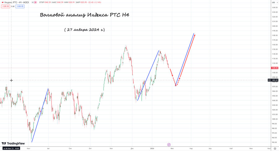 Индекс РТС h4 27.01.24.jpg