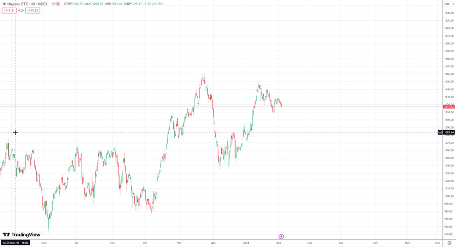 fact Индекс РТС h4 27.01.24.jpg