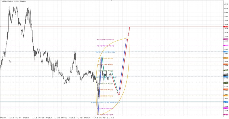 usdcad m15 07-19 12.02.24.jpg