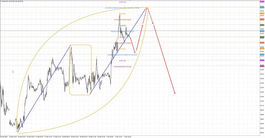 Нефть-Брент m15 08-01 04.03.24.jpg