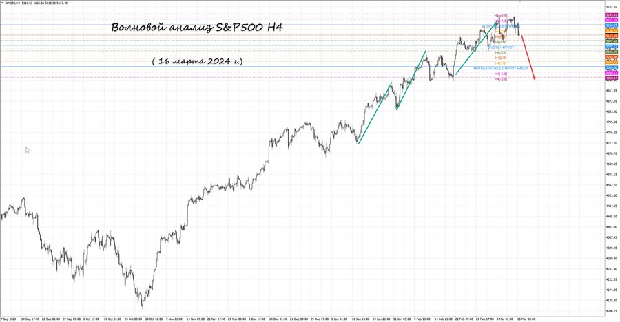 S&P500 h4 16.03.24.jpg