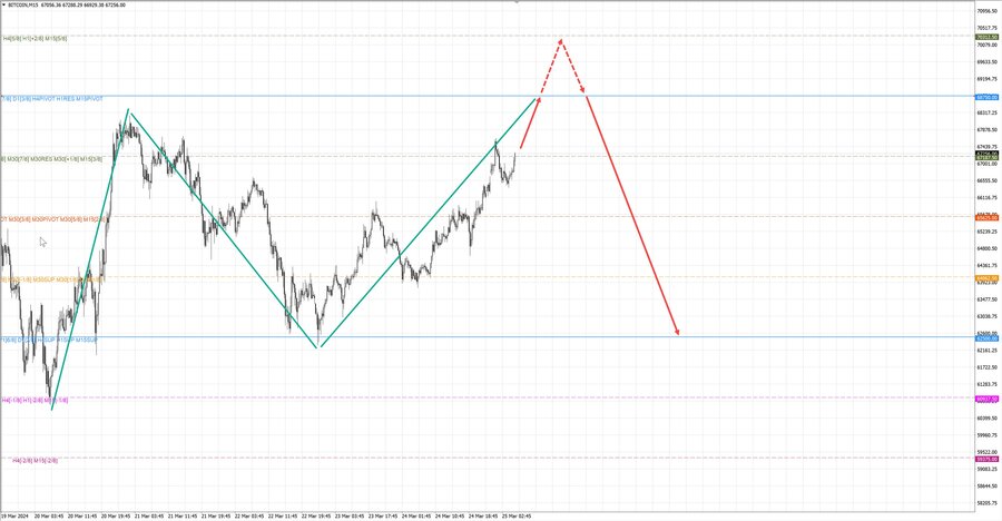 btcusd m15 07-00 25.03.24.jpg