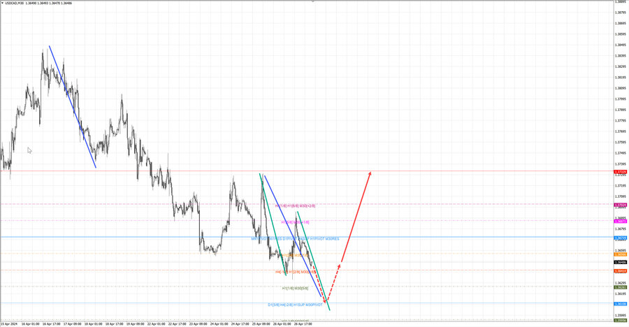 usdcad m30 06-45 29.04.24.jpg