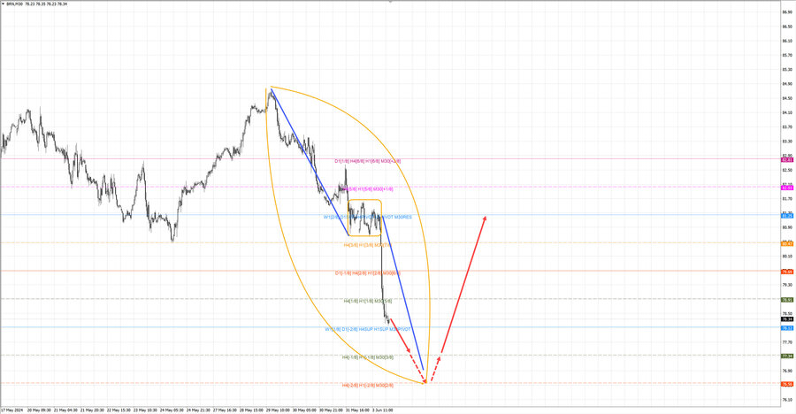Нефть-Брент (Альпари) m30 21-04 03.06.24.jpg