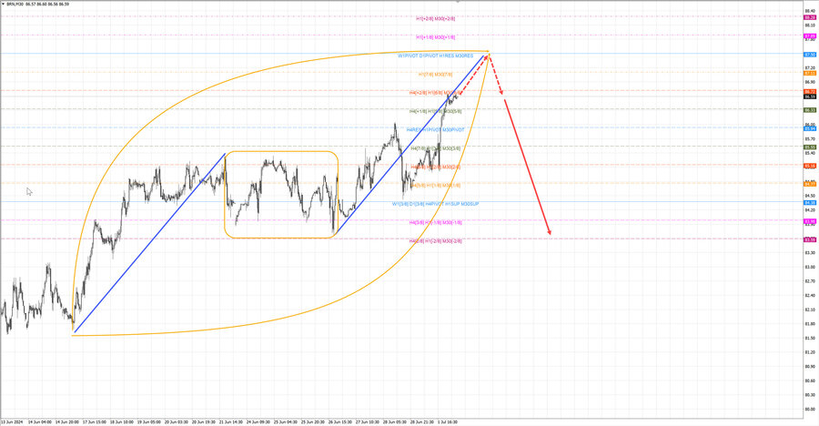 Нефть-Брент m30 07-16 02.07.24.jpg