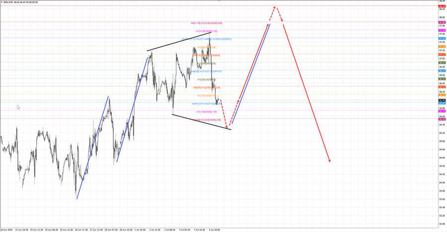 Нефть-Брент m30 07-30 08.07.24.jpg