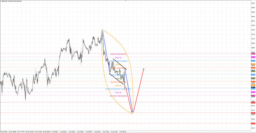 Нефть-Брент m30 19-32 09.07.24.jpg