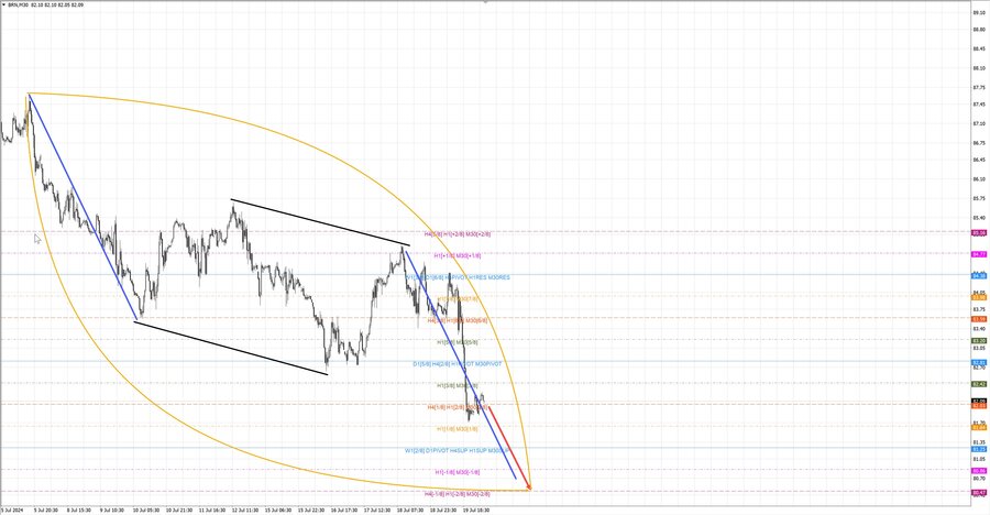 Нефть-Брент m30 07-31 22.07.24.jpg