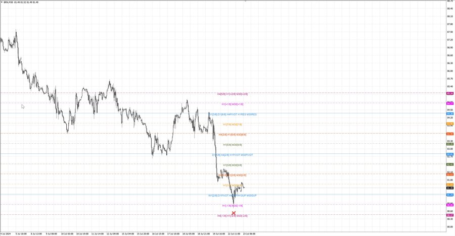 fact Нефть-Брент m30 07-31 22.07.24.jpg