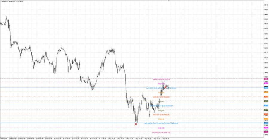 fact Нефть-Брент m30 07-39 05.08.24.jpg