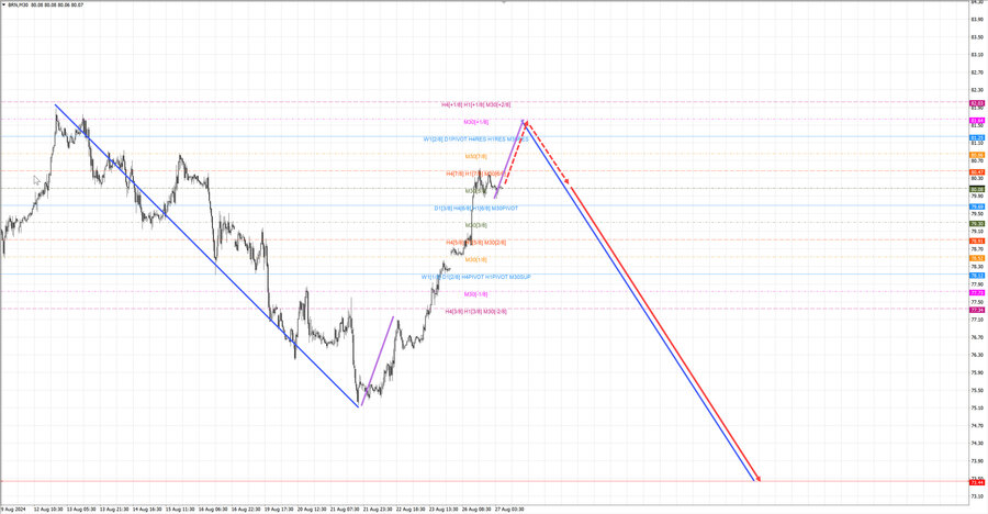 Нефть-Брент m30 07-02 27.08.24.jpg