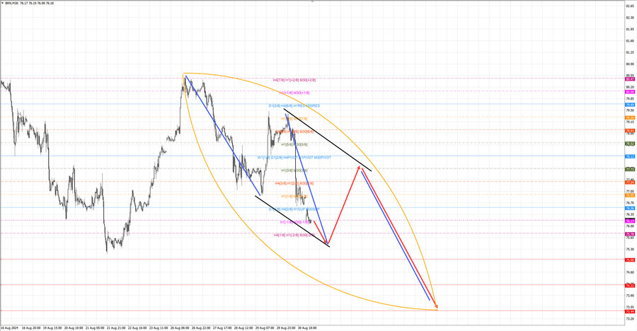 Нефть-Брент m30 07-30 02.09.24.jpg
