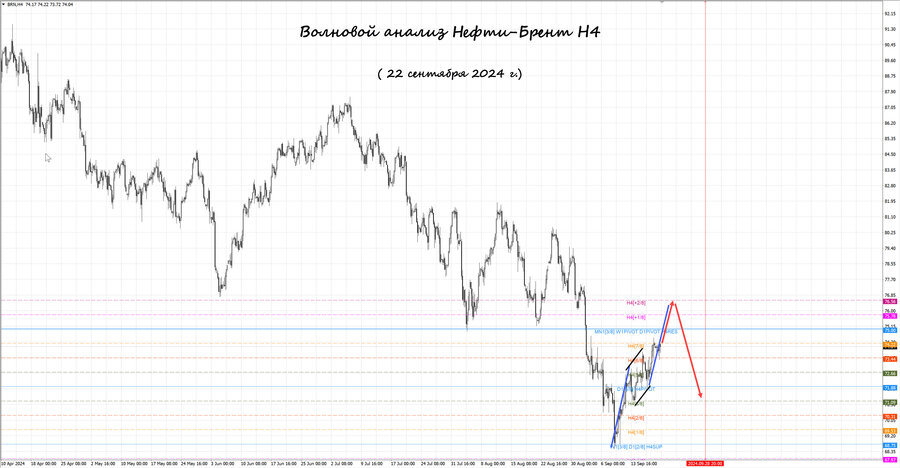 Нефть-Брент h4 22.09.24.jpg