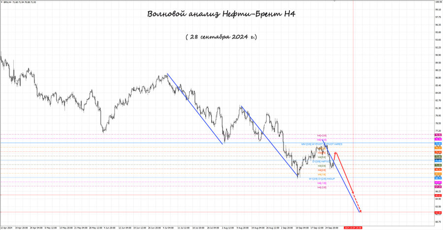 Нефть-Брент h4 28.09.24.jpg