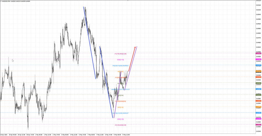 audusd m30 07-03 12.05.25.jpg