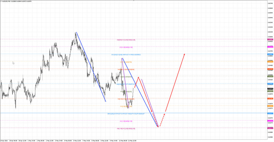 audusd m30 07-03 13.05.25.jpg