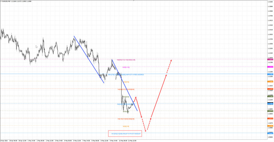 eurusd m30 07-25 13.05.25.jpg