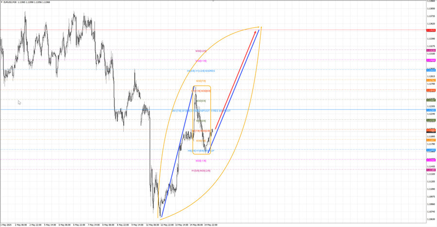 eurusd m30 07-10 15.05.25.jpg